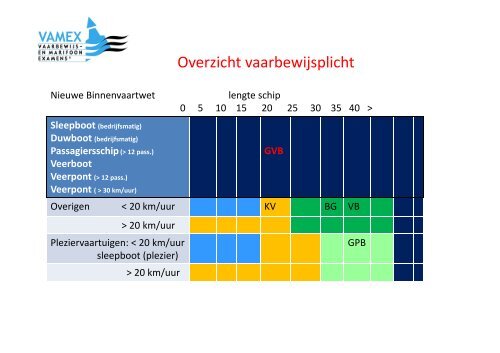 Presentatie stichting Vaarbewijs en Marifoonaxamen