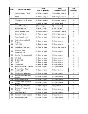 S.No Name of the Project No.of Internships(Civil) No.of ... - rgukt