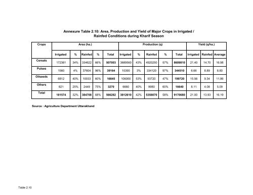 Uttarakhand - Department of Land Resources