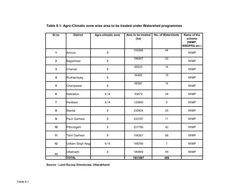 Uttarakhand - Department of Land Resources