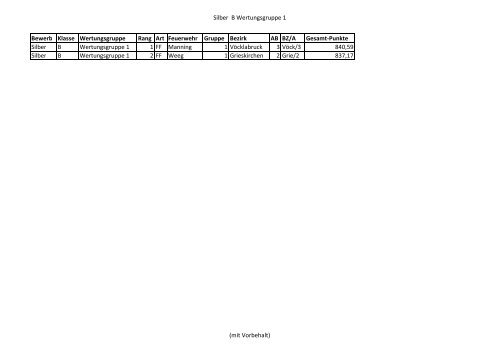 Liste Qualifikation Bundesbewerb Linz 2012