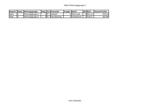 Liste Qualifikation Bundesbewerb Linz 2012