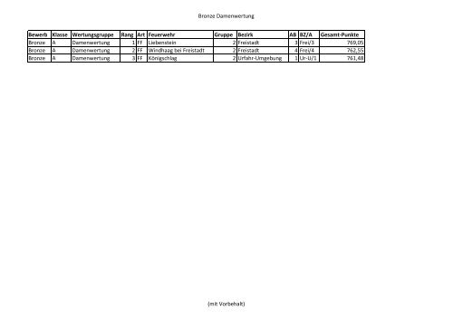 Liste Qualifikation Bundesbewerb Linz 2012