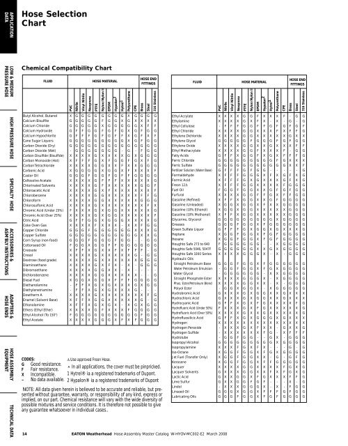 Hytrel Chemical Resistance Chart