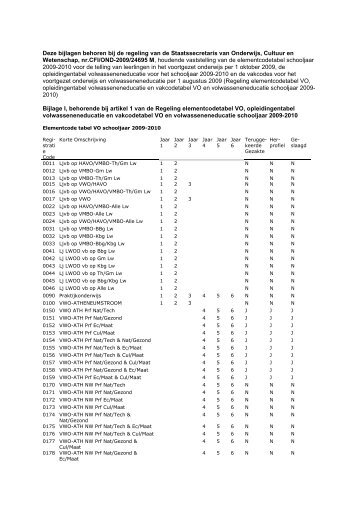 Bijlagen behorend bij de 'Regeling elementcodetabel VOâ¦..'