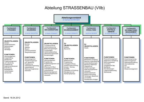 Abteilung STRASSENBAU (VIIb)