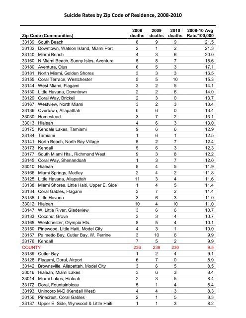 Suicide Rates, 2008-2010 - Miami-Dade County Health Department