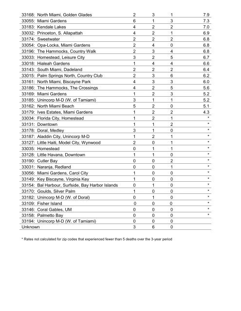 Suicide Rates, 2008-2010 - Miami-Dade County Health Department