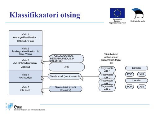 EMTAK IS Ãhtse kontaktpunkti raames - Riigi InfosÃ¼steemi Amet