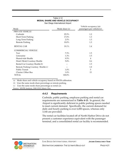 chapter 4 â facility requirements - San Diego International Airport