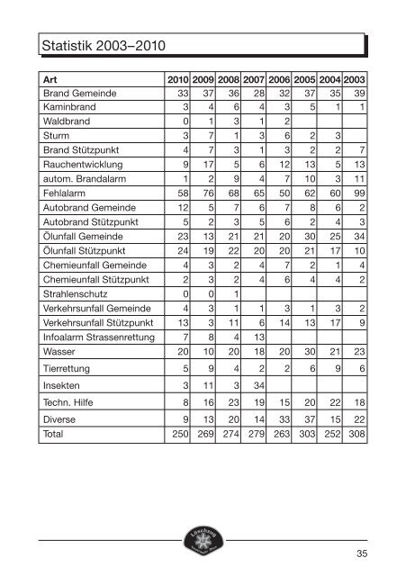 Jahresbericht Feuerwehr Thun Löschzug 2010