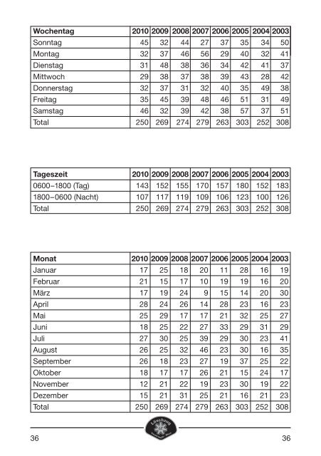 Jahresbericht Feuerwehr Thun Löschzug 2010