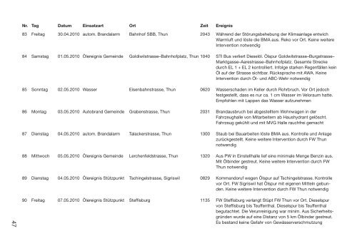 Jahresbericht Feuerwehr Thun Löschzug 2010