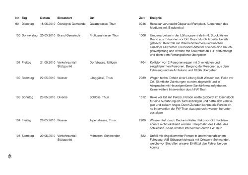 Jahresbericht Feuerwehr Thun Löschzug 2010