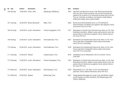 Jahresbericht Feuerwehr Thun Löschzug 2010