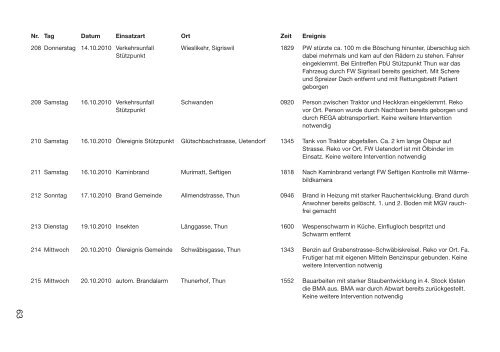 Jahresbericht Feuerwehr Thun Löschzug 2010