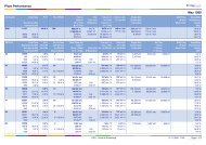 Plant Performance Report