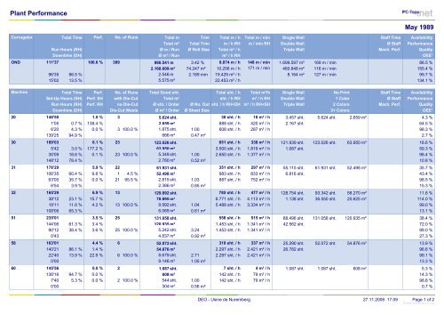 Plant Performance Report