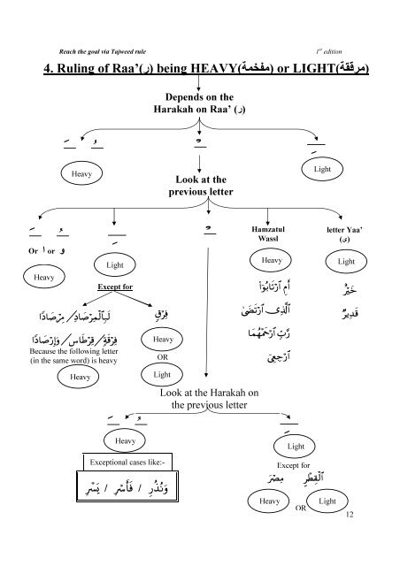 Reach the Goal Via Tajweed Rules - Understand Quran