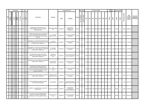 Lista proiectelor evaluate ca fiind eligibile în cadrul - Apdrp