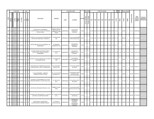 Lista proiectelor evaluate ca fiind eligibile în cadrul - Apdrp