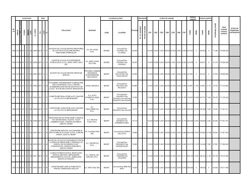 Lista proiectelor evaluate ca fiind eligibile în cadrul - Apdrp