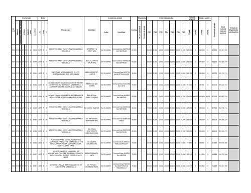 Lista proiectelor evaluate ca fiind eligibile în cadrul - Apdrp