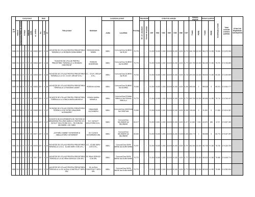 Lista proiectelor evaluate ca fiind eligibile în cadrul - Apdrp