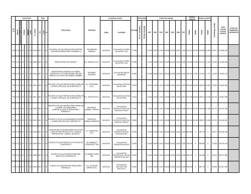 Lista proiectelor evaluate ca fiind eligibile în cadrul - Apdrp