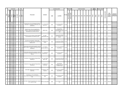 Lista proiectelor evaluate ca fiind eligibile în cadrul - Apdrp