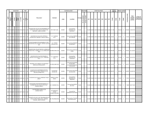 Lista proiectelor evaluate ca fiind eligibile în cadrul - Apdrp