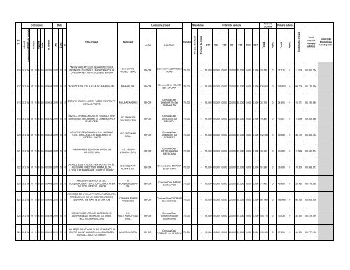 Lista proiectelor evaluate ca fiind eligibile în cadrul - Apdrp