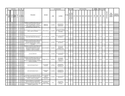 Lista proiectelor evaluate ca fiind eligibile în cadrul - Apdrp