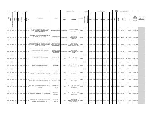 Lista proiectelor evaluate ca fiind eligibile în cadrul - Apdrp