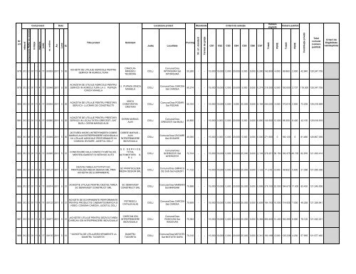 Lista proiectelor evaluate ca fiind eligibile în cadrul - Apdrp