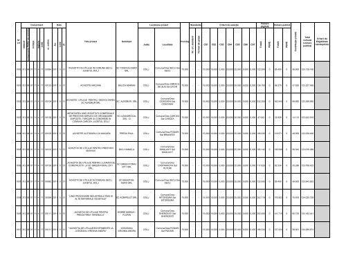 Lista proiectelor evaluate ca fiind eligibile în cadrul - Apdrp