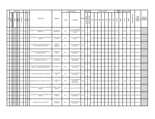 Lista proiectelor evaluate ca fiind eligibile în cadrul - Apdrp