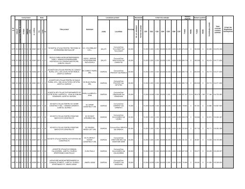 Lista proiectelor evaluate ca fiind eligibile în cadrul - Apdrp