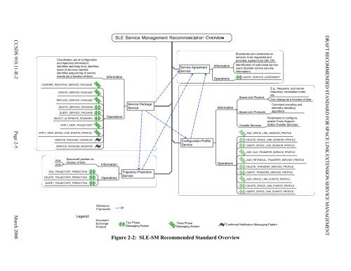 Space Link Extension - Service Management - CCSDS