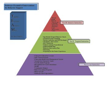 Pathways Pyramid of Interventions for Behavior Support