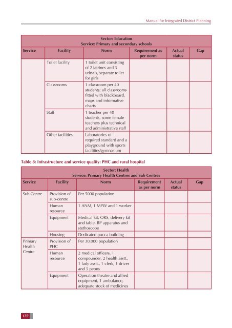 Manual for Integrated District Planning - National Institute of Rural ...