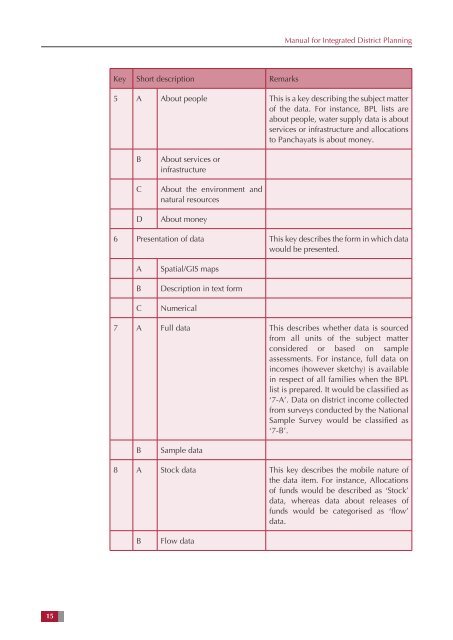 Manual for Integrated District Planning - National Institute of Rural ...