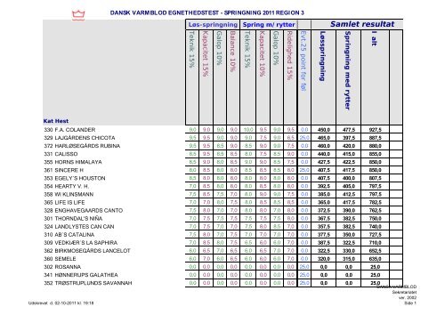 Resultat af egnethedstest region 3 springdisciplin - Dansk Varmblod