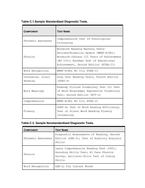 Table C.1.Sample Standardized Diagnostic Tests. Table C.2 ...