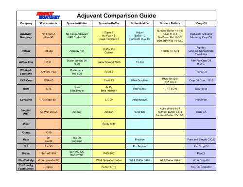 Adjuvant Comparison Guide - agadjuvants