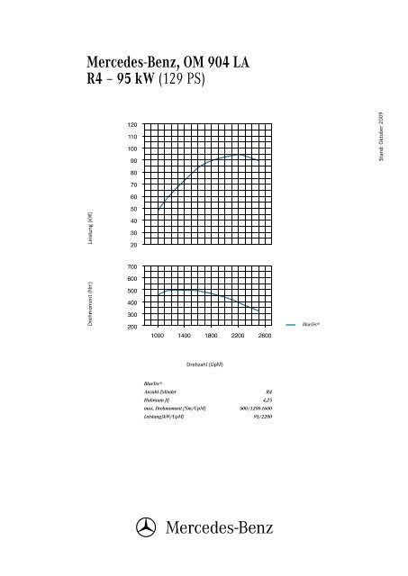 Mercedes-Benz, OM 904 LA R4 – 95 kW (129 PS)