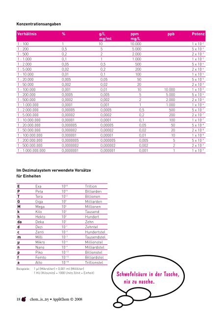 Wissenswertes zum Nachschlagen aus der Chemie und Biologie