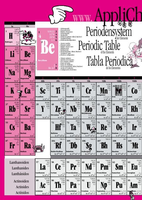 Wissenswertes zum Nachschlagen aus der Chemie und Biologie