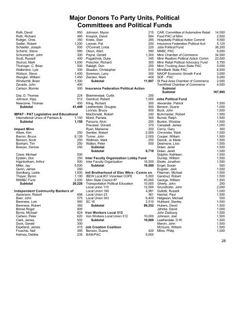 Major Donors To Party Units, Political Committees and Political Funds