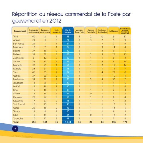 L'annuaire statistique 2012 - La Poste Tunisienne